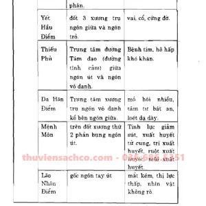 Thực Hành Bấm Huyệt Chữa Bệnh - Dễ Dàng, Hiệu Quả